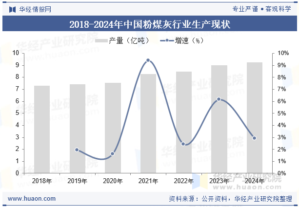 2018-2024年中国粉煤灰行业生产现状