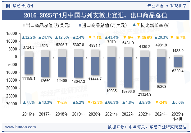 2016-2025年4月中国与列支敦士登进、出口商品总值