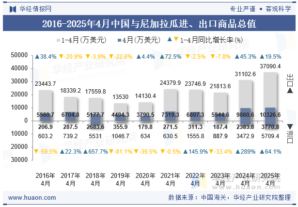 2016-2025年4月中国与尼加拉瓜进、出口商品总值