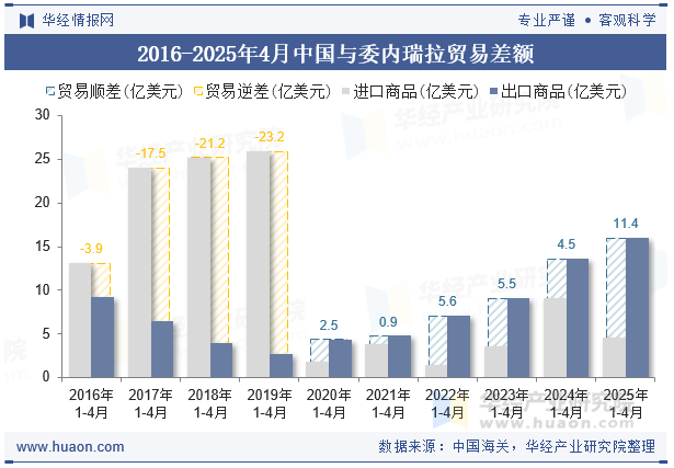 2016-2025年4月中国与委内瑞拉贸易差额