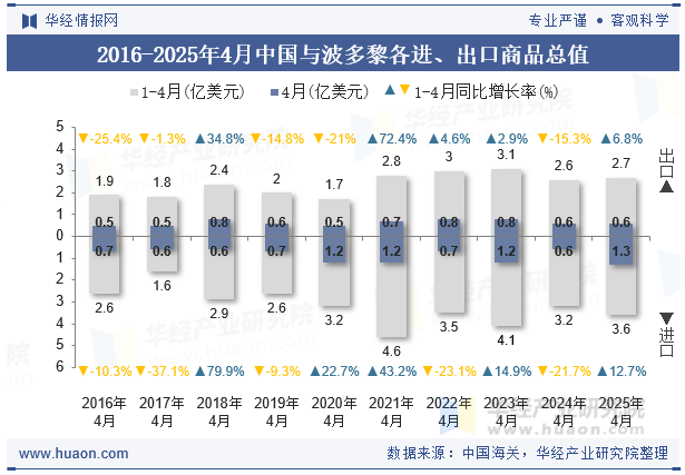 2016-2025年4月中国与波多黎各进、出口商品总值