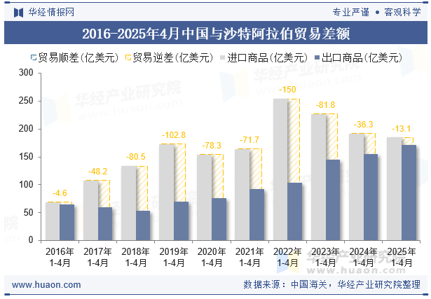 2016-2025年4月中国与沙特阿拉伯贸易差额
