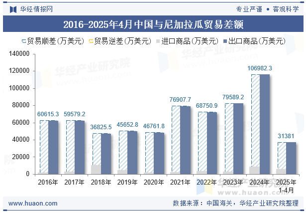 2016-2025年4月中国与尼加拉瓜贸易差额