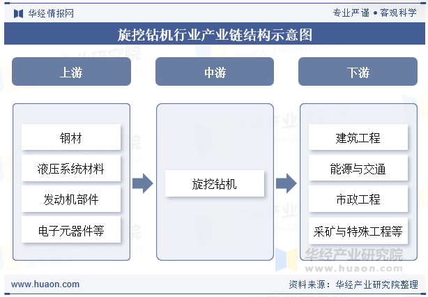 旋挖钻机行业产业链结构示意图