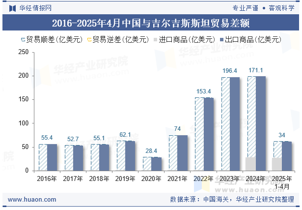 2016-2025年4月中国与吉尔吉斯斯坦贸易差额