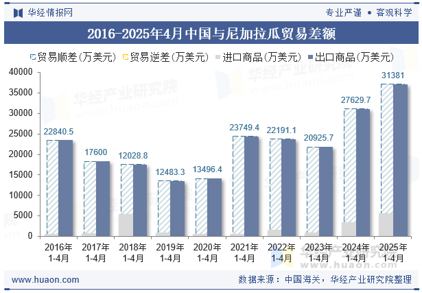 2016-2025年4月中国与尼加拉瓜贸易差额