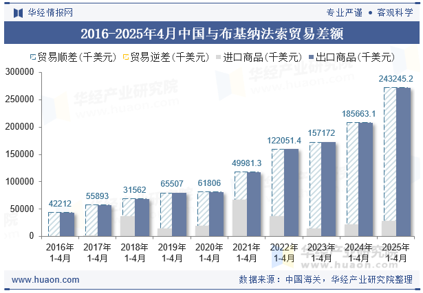 2016-2025年4月中国与布基纳法索贸易差额