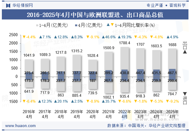 2016-2025年4月中国与欧洲联盟进、出口商品总值