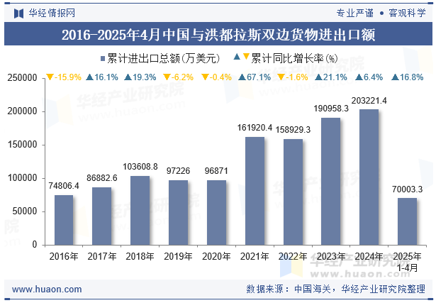 2016-2025年4月中国与洪都拉斯双边货物进出口额