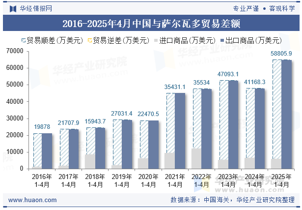 2016-2025年4月中国与萨尔瓦多贸易差额