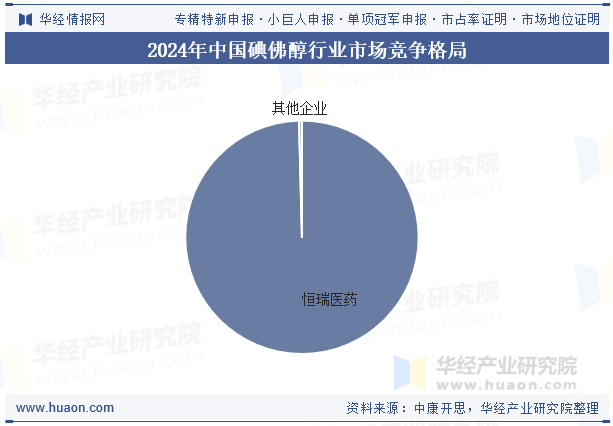 2024年中国碘佛醇行业市场竞争格局