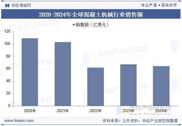 2020-2024年全球混凝土机械行业销售额