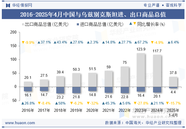 2016-2025年4月中国与乌兹别克斯坦进、出口商品总值