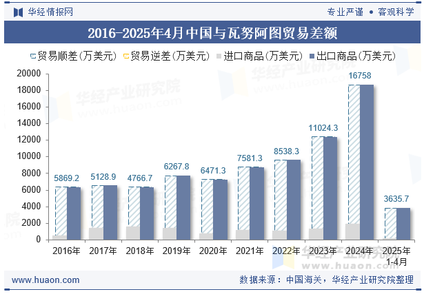 2016-2025年4月中国与瓦努阿图贸易差额