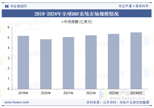 2019-2024年全球DRF系统市场规模情况