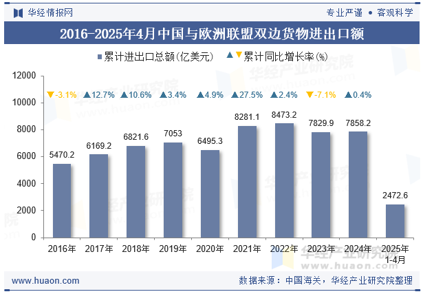 2016-2025年4月中国与欧洲联盟双边货物进出口额