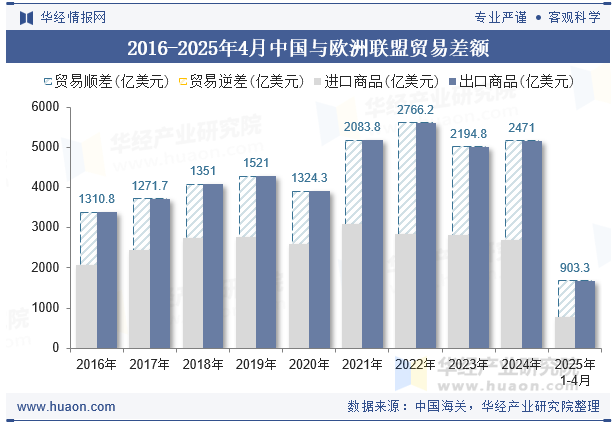 2016-2025年4月中国与欧洲联盟贸易差额