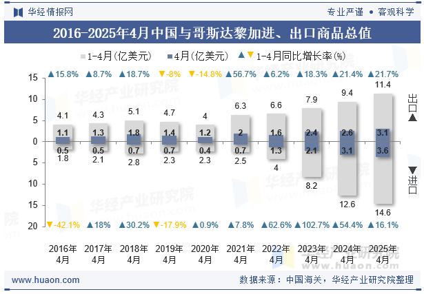 2016-2025年4月中国与哥斯达黎加进、出口商品总值
