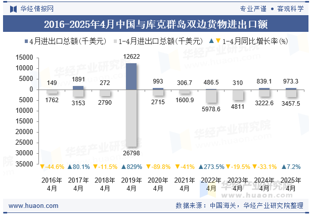 2016-2025年4月中国与库克群岛双边货物进出口额