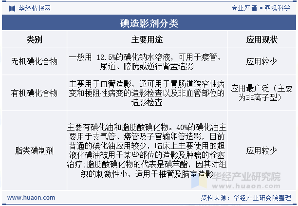 碘造影剂分类