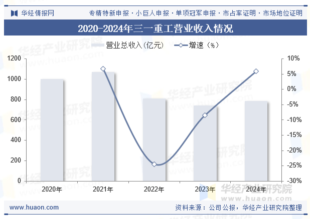 2020-2024年三一重工营业收入情况