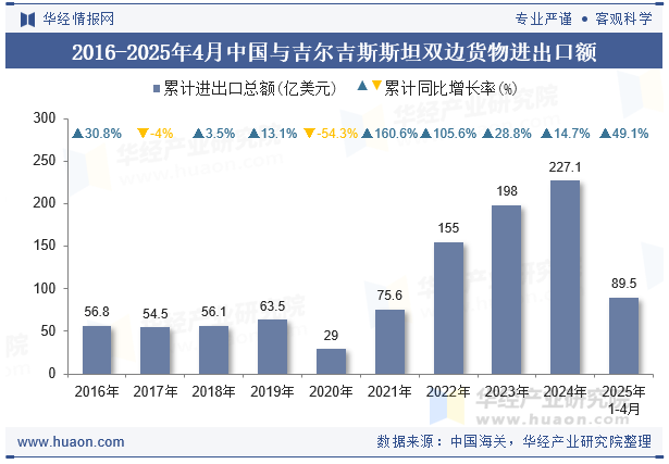 2016-2025年4月中国与吉尔吉斯斯坦双边货物进出口额