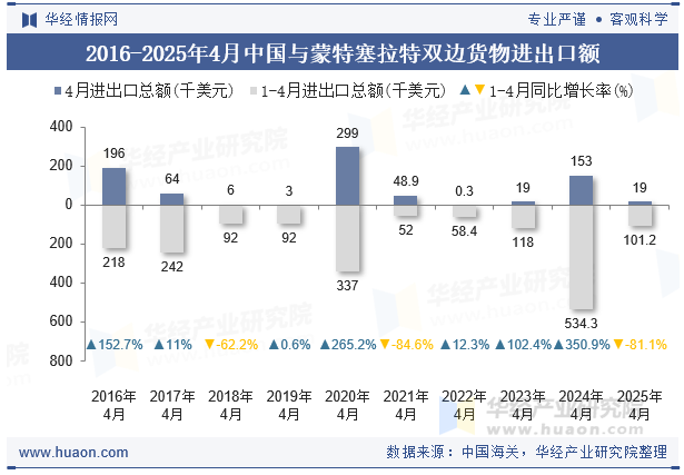 2016-2025年4月中国与蒙特塞拉特双边货物进出口额