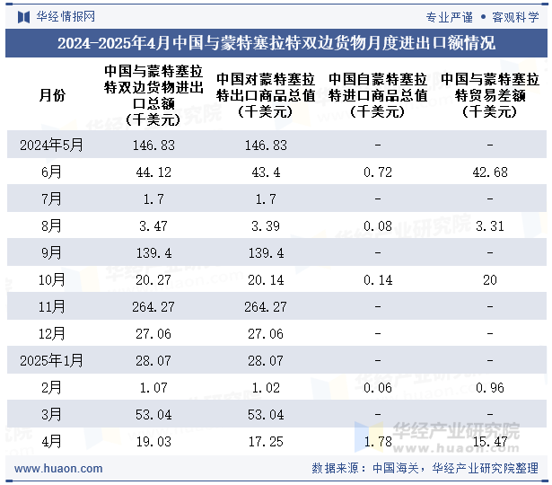 2024-2025年4月中国与蒙特塞拉特双边货物月度进出口额情况