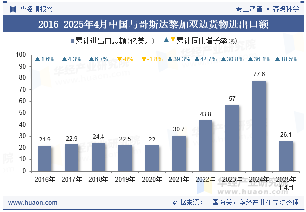 2016-2025年4月中国与哥斯达黎加双边货物进出口额