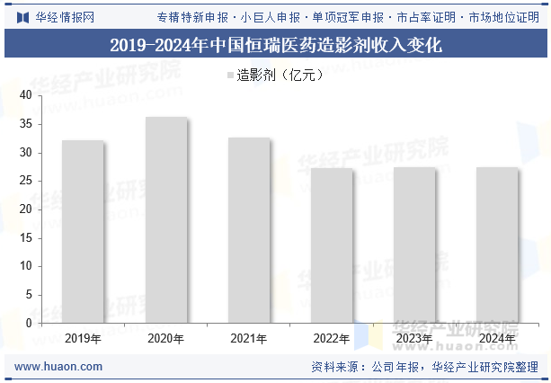 2019-2024年中国恒瑞医药造影剂收入变化