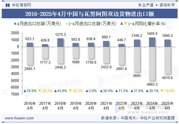 2016-2025年4月中国与瓦努阿图双边货物进出口额