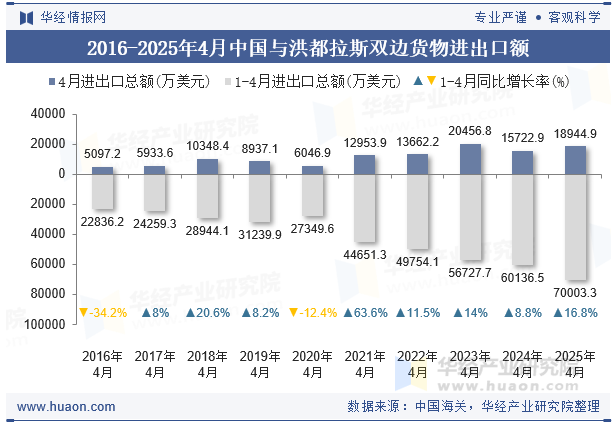 2016-2025年4月中国与洪都拉斯双边货物进出口额