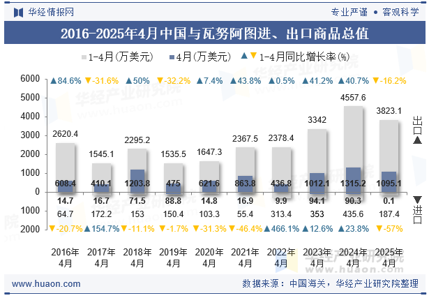 2016-2025年4月中国与瓦努阿图进、出口商品总值