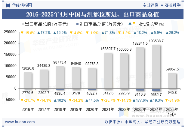 2016-2025年4月中国与洪都拉斯进、出口商品总值
