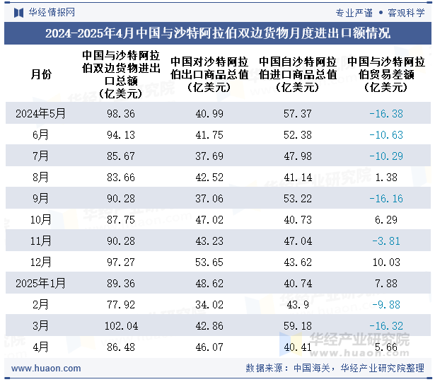2024-2025年4月中国与沙特阿拉伯双边货物月度进出口额情况
