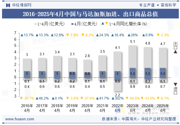 2016-2025年4月中国与马达加斯加进、出口商品总值