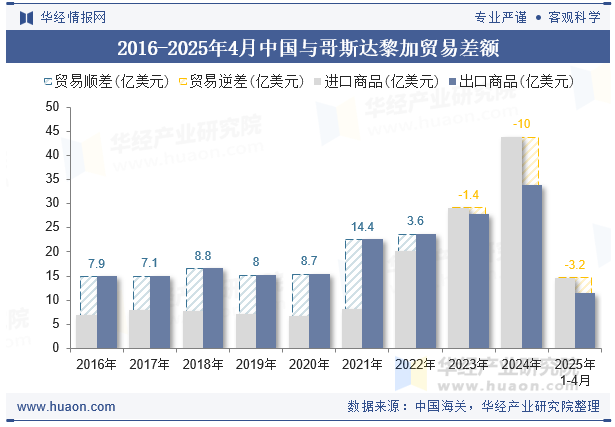 2016-2025年4月中国与哥斯达黎加贸易差额