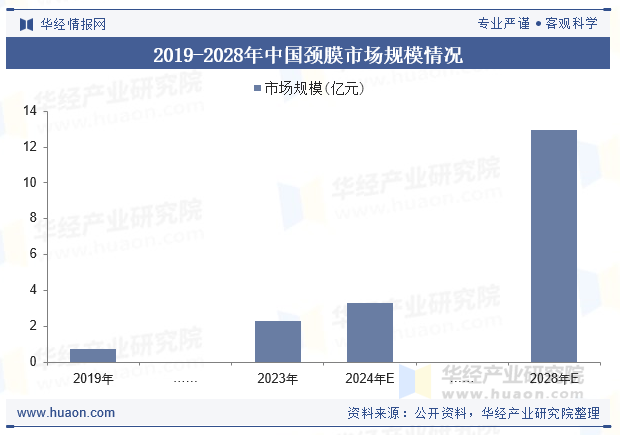2019-2028年中国颈膜市场规模情况