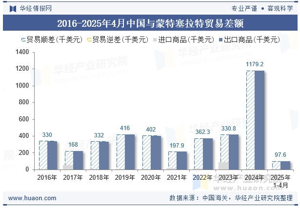2016-2025年4月中国与蒙特塞拉特贸易差额