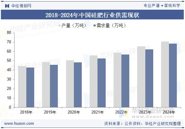 2018-2024年中国硅肥行业供需现状