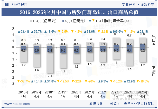 2016-2025年4月中国与所罗门群岛进、出口商品总值