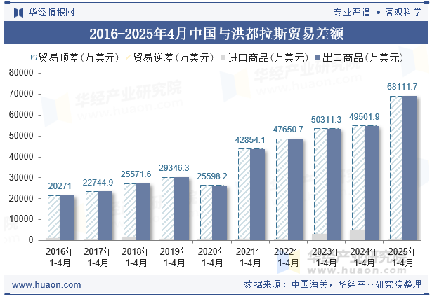 2016-2025年4月中国与洪都拉斯贸易差额