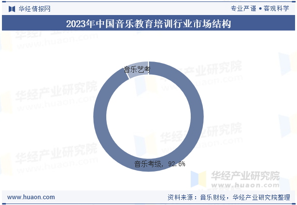 2023年中国音乐教育培训行业市场结构