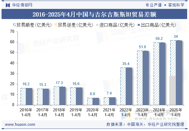 2016-2025年4月中国与吉尔吉斯斯坦贸易差额