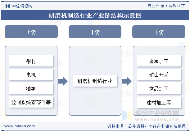 研磨机制造行业产业链结构示意图