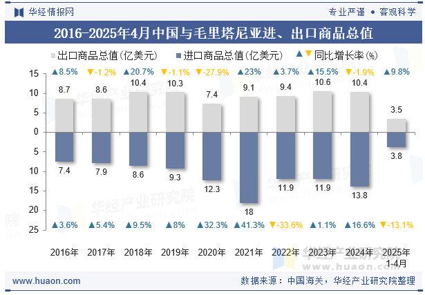 2016-2025年4月中国与毛里塔尼亚进、出口商品总值