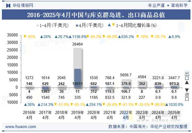 2016-2025年4月中国与库克群岛进、出口商品总值