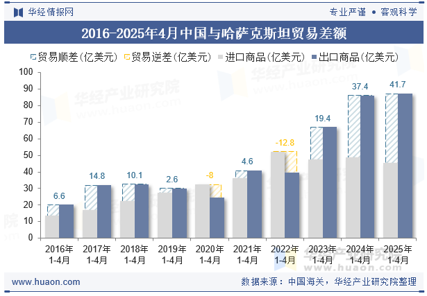 2016-2025年4月中国与哈萨克斯坦贸易差额