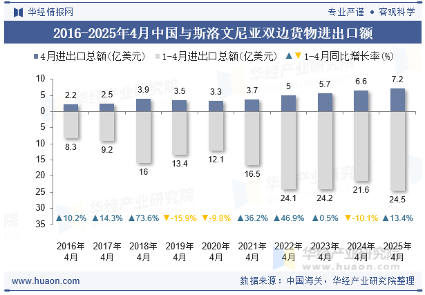 2016-2025年4月中国与斯洛文尼亚双边货物进出口额