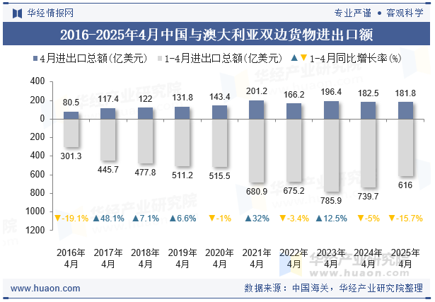 2016-2025年4月中国与澳大利亚双边货物进出口额
